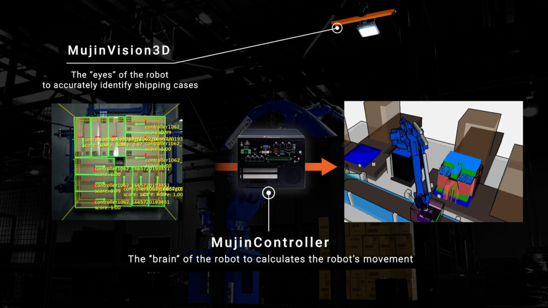 MujinRobot Depalletizer achieved a high capacity of 1,000 cases per